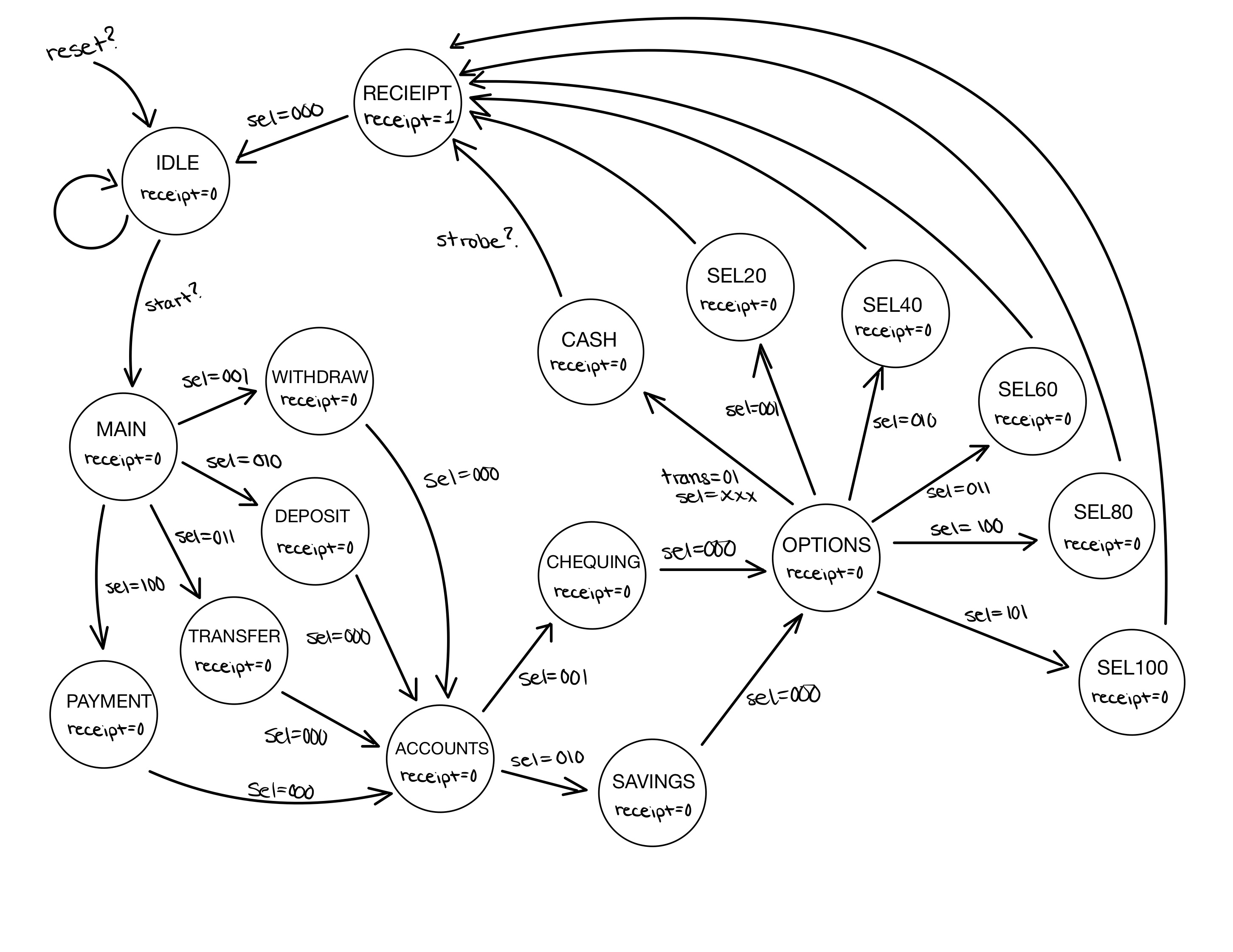 FSM Flow Diagram